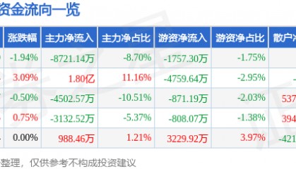 股票行情快报:海能达(002583)8月14日主力资金净卖出8721.14万元