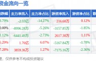 高德红外(002414)8月12日主力资金净卖出2.55亿元