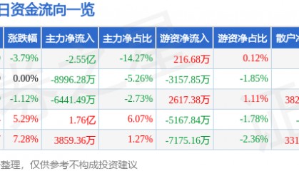 高德红外(002414)8月12日主力资金净卖出2.55亿元