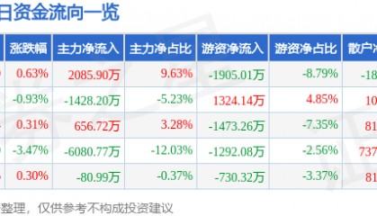 股票行情快报:燕京啤酒(000729)7月18日主力资金净买入2085.90万元