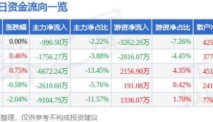 股票行情快报:云铝股份(000807)8月22日主力资金净卖出996.50万元