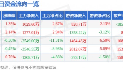 股票行情快报:大洋电机(002249)7月14日主力资金净买入1029.60万元