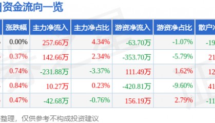 股票行情快报:全聚德(002186)7月23日主力资金净买入257.66万元