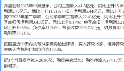 兆易创新涨5.30%,东莞证券四周前给出“买入”评级