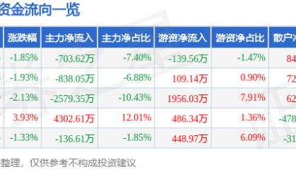 股票行情快报:徐家汇(002561)6月19日主力资金净卖出703.62万元
