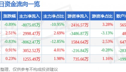 股票行情快报:沃森生物(300142)8月26日主力资金净卖出8075.05万元