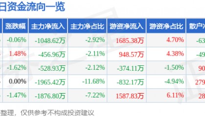 股票行情快报:双环传动(002472)6月19日主力资金净卖出1048.62万元