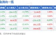 股票行情快报：瑞贝卡（600439）4月23日主力资金净卖出394.21万元