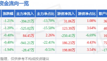 股票行情快报：瑞贝卡（600439）4月23日主力资金净卖出394.21万元