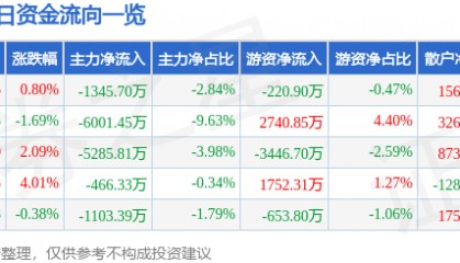 股票行情快报:中信建投(601066)8月20日主力资金净卖出1345.70万元