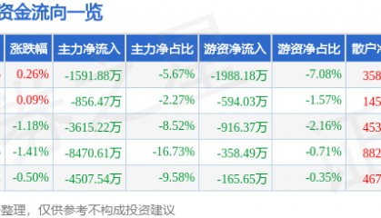 股票行情快报:海能达(002583)8月4日主力资金净卖出1591.88万元