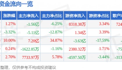 股票行情快报:海能达(002583)8月22日主力资金净卖出1.56亿元