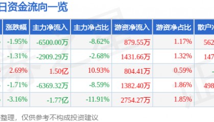 股票行情快报:沃森生物(300142)7月31日主力资金净卖出6500.00万元