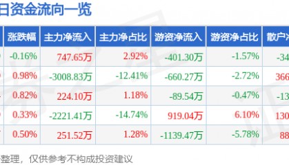 股票行情快报:长信科技(300088)8月7日主力资金净买入747.65万元