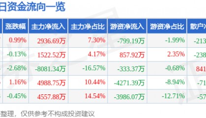 股票行情快报:云铝股份(000807)6月23日主力资金净买入2936.69万元