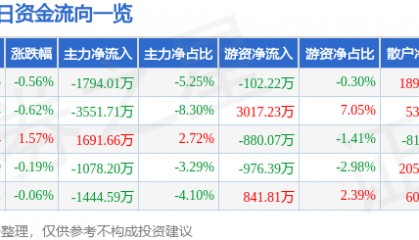 股票行情快报:启明星辰(002439)7月22日主力资金净卖出1794.01万元