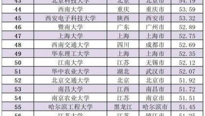 广东9所大学,入选TOP100