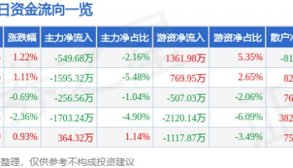 股票行情快报:双环传动(002472)6月5日主力资金净卖出549.68万元