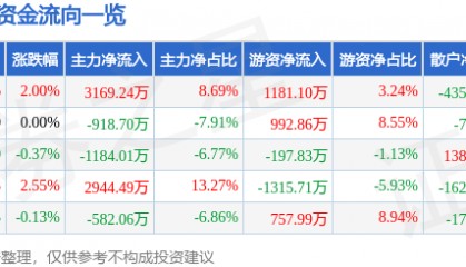 股票行情快报:英威腾(002334)7月11日主力资金净买入3169.24万元