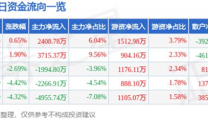 股票行情快报:东方国信(300166)9月8日主力资金净买入2408.78万元