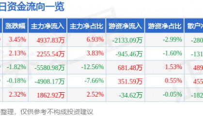 股票行情快报:高德红外(002414)9月11日主力资金净买入4937.83万元