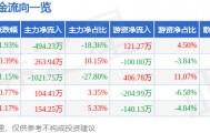 股票行情快报：瑞贝卡（600439）4月2日主力资金净卖出494.23万元