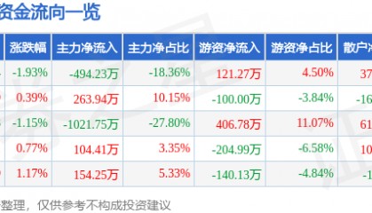 股票行情快报：瑞贝卡（600439）4月2日主力资金净卖出494.23万元