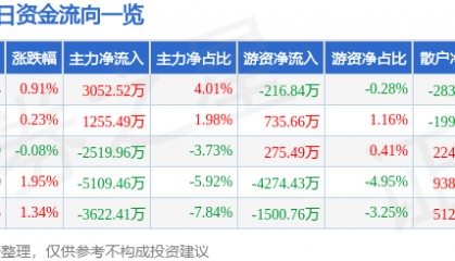 股票行情快报:沃森生物(300142)8月21日主力资金净买入3052.52万元
