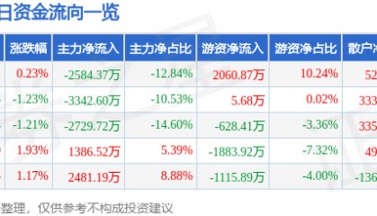 股票行情快报:燕京啤酒(000729)7月25日主力资金净卖出2584.37万元