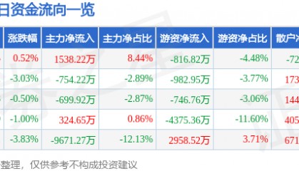 股票行情快报:美邦服饰(002269)7月16日主力资金净买入1538.22万元
