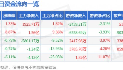 股票行情快报：常山药业（300255）2月26日主力资金净买入1925.71万元