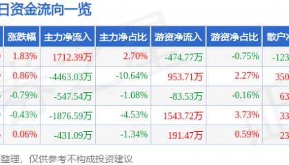 股票行情快报:启明星辰(002439)8月18日主力资金净买入1712.39万元
