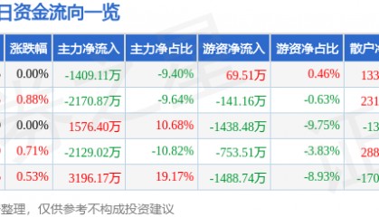 股票行情快报:上港集团(600018)8月8日主力资金净卖出1409.11万元
