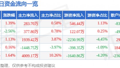 股票行情快报：用友网络（600588）4月22日主力资金净买入283.70万元