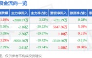 股票行情快报：常山药业（300255）2月6日主力资金净卖出2698.23万元