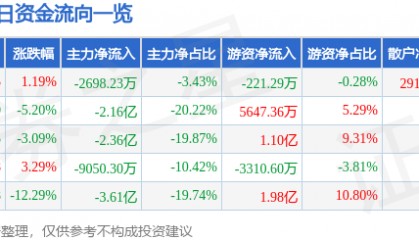 股票行情快报：常山药业（300255）2月6日主力资金净卖出2698.23万元