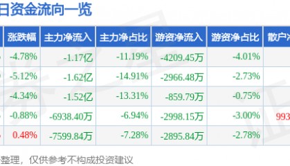 高德红外(002414)9月4日主力资金净卖出1.17亿元