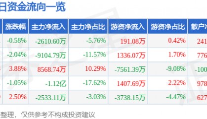 股票行情快报:云铝股份(000807)8月19日主力资金净卖出2610.60万元