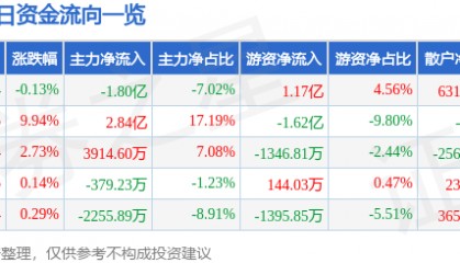 股票行情快报:大洋电机(002249)8月14日主力资金净卖出1.80亿元