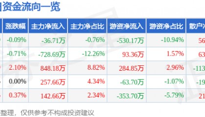 股票行情快报:全聚德(002186)7月28日主力资金净卖出36.71万元