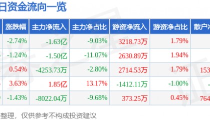 股票行情快报:高德红外(002414)8月27日主力资金净卖出1.63亿元