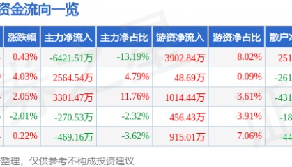 股票行情快报:徐家汇(002561)9月1日主力资金净卖出6421.51万元