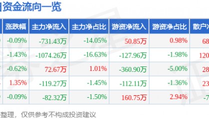 股票行情快报:全聚德(002186)8月4日主力资金净卖出731.43万元
