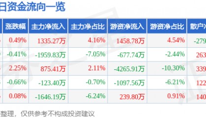 股票行情快报:燕京啤酒(000729)9月26日主力资金净买入1335.27万元