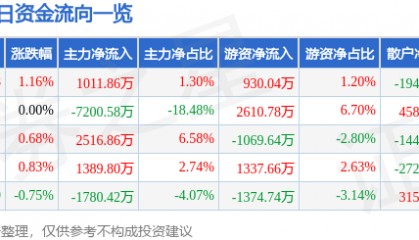 股票行情快报:云铝股份(000807)6月9日主力资金净买入1011.86万元