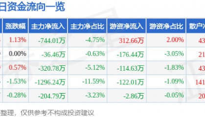 股票行情快报:丰乐种业(000713)7月18日主力资金净卖出744.01万元