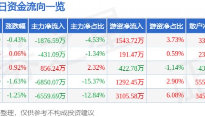 股票行情快报:启明星辰(002439)8月13日主力资金净卖出1876.59万元