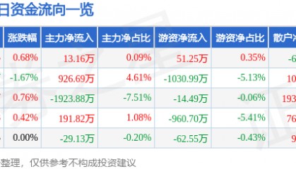 股票行情快报:汤臣倍健(300146)8月1日主力资金净买入13.16万元