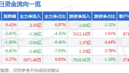 股票行情快报:江淮汽车(600418)9月4日主力资金净买入3.35亿元