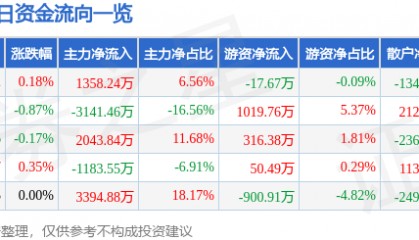 股票行情快报:上港集团(600018)8月15日主力资金净买入1358.24万元